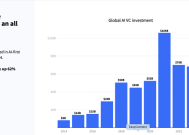 2024年全球AI投资猛增至1100亿美元，中国表现突出居第二