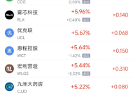 周五热门中概股多数下跌 阿里巴巴跌2.96%，拼多多跌4.20%