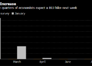 民意调查：超过70%的观察人士预计日本央行下周将加息