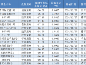 折腾一年“不赚反亏”，多只头部私募旗下产品2024年净值回撤超10%