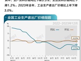 基本面 | 全年PPI同比下降3%，12月跌幅收窄0.3个百分点