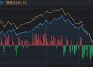 3300点，今天“得而复失又复得”，发生了什么？